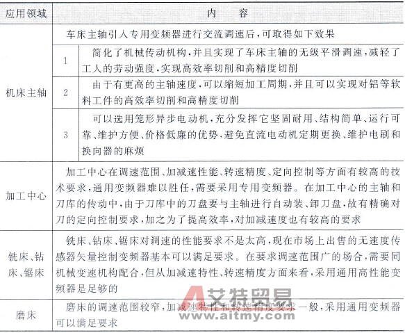 变频器在机床上的应用