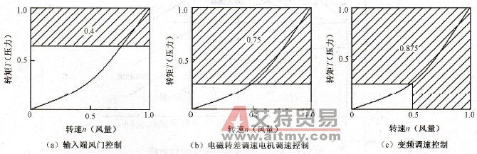 风量为50%时可节约的电能