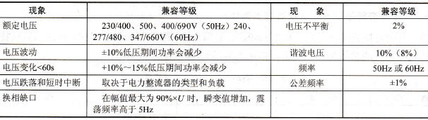 低压变频器电磁兼容等级有哪些典型值？