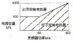 需要安装进线电抗器的电源