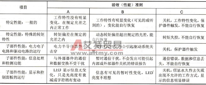 低压变频器抗电磁骚扰的验收准则及等级是如何