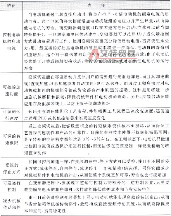 变频器的工艺调速市场分析