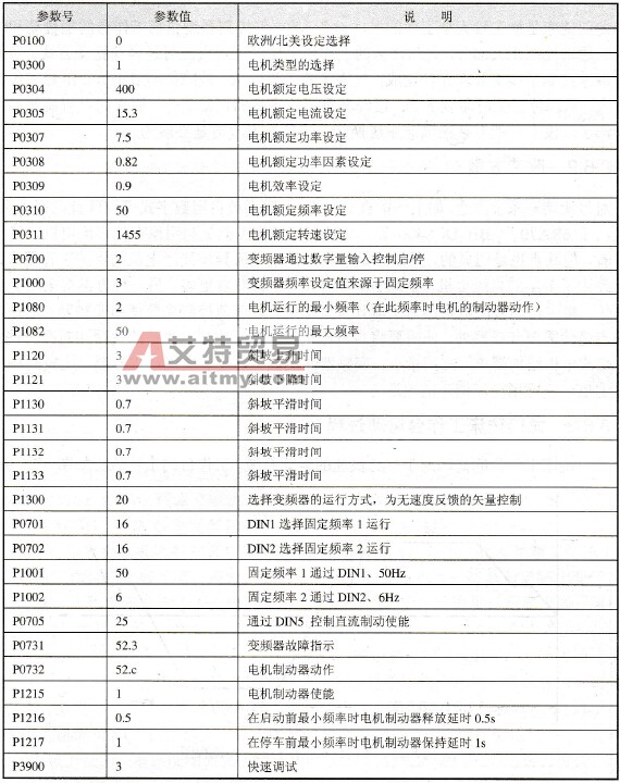 电机和变频器主要参数设定
