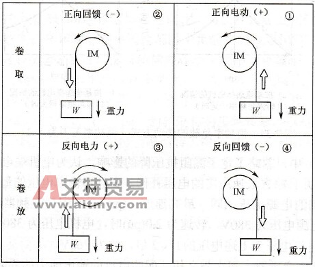 变频器驱动四象限运行的负载时注意要点