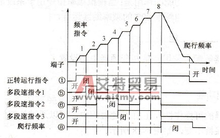 变频器的多级转速设定功能
