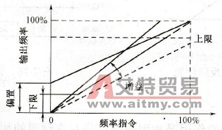 变频器的频率上、下限设定功能