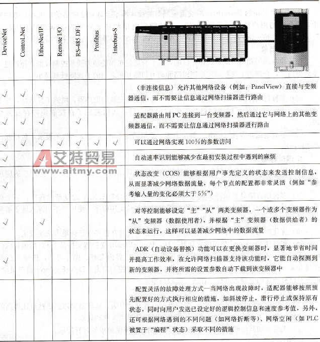 PowerFlex70变频器四大特点
