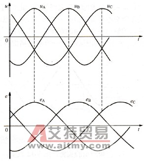 工频电压与变频器输出电压三相波形图