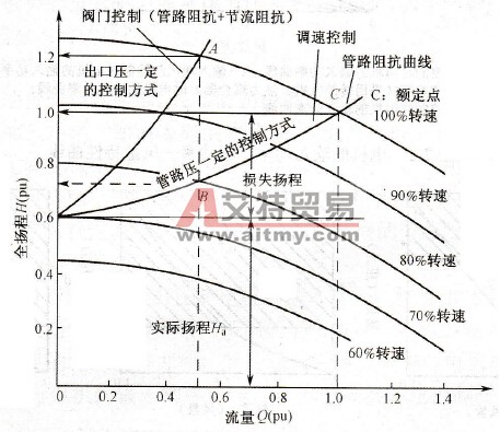 水泵的全扬程流量特性曲线