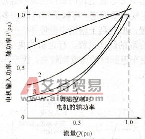 电机输入功率、轴功率-流量特性曲线