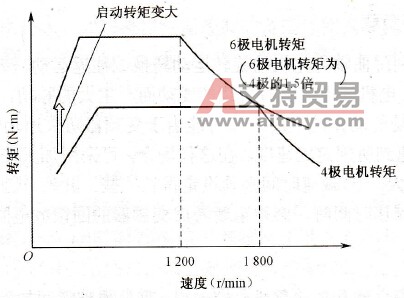 变频器驱动大启动转矩负载时注意要点