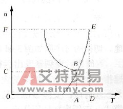 调频范围为fx&lt;fN有什么缺点？