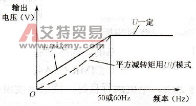 风机、泵类节能用U/f模式