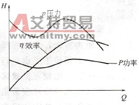 轴流式通风机的性能曲线