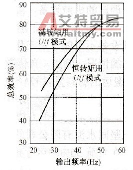 采用不同U/f模式时总效率的差别（对于风机负载）