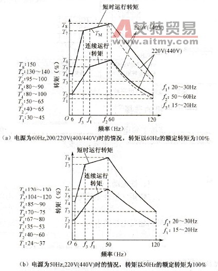 通用标准电机的输出转矩特性