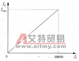 什么是输出频率线？
