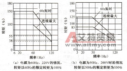 采取强迫通风或提高绝缘等级措施后电机的恒转矩输出特性
