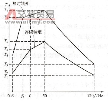 变频调速时，电动机具有什么样的转矩特性？