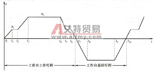 龙门铣床工作台的工作流程图