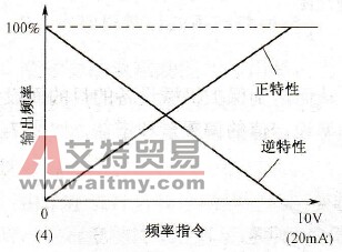 变频器的频率指令特性反转功能