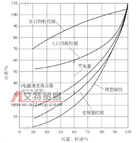 风机和水泵的变频节能原理