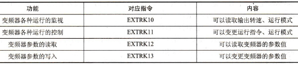 三菱PLC对变频器进行控制，其通信参数如何设置