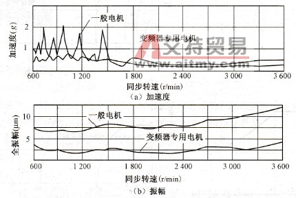 标准电机与变频器专用电机的振动比较