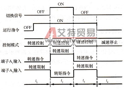 如何实现转矩控制和转速控制的切换？