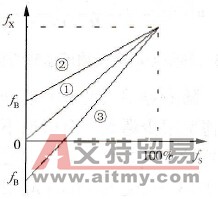 什么是偏置频率？