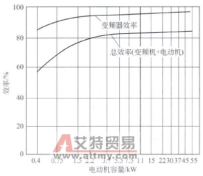 基于变频器的电动机挡板控制与转速控制