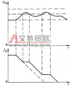 变频器的过电压保护功能