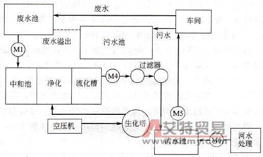 变频器在废水净化中的应用