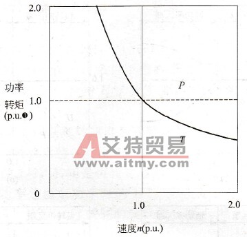 变频器调速系统的驱动恒功率负载设计要点