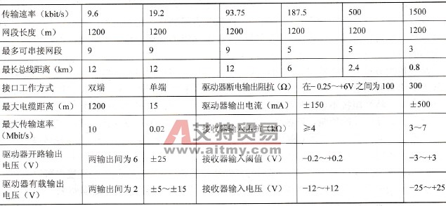 变频器串行通信RS-485与RS-232C接口比较