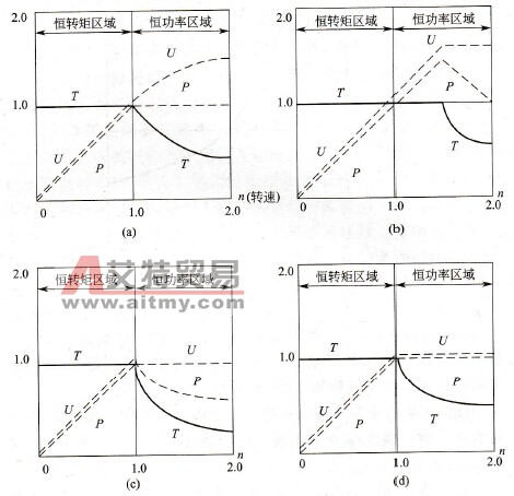 普通电动机驱动1：2恒功率输出