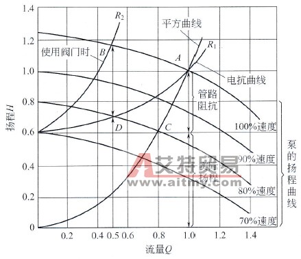 基于变频器的泵阀门控制与转速控制