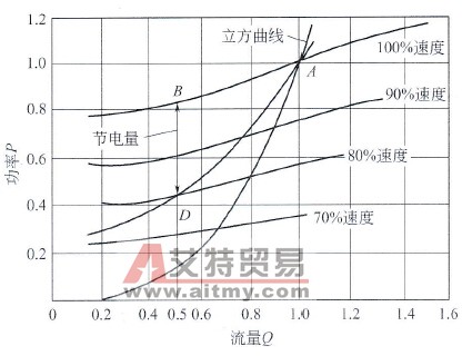 泵的P-Q特性