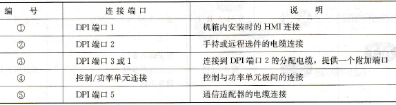 PowerFlex70变频器的外部和内部的通信接线