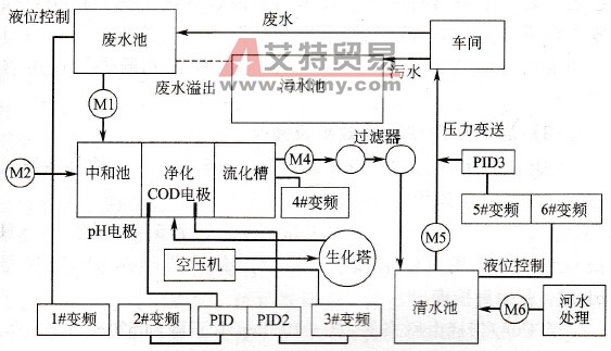 加入变频器后的控制方案