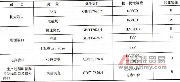 低压变频器对高频骚扰有哪些要求？