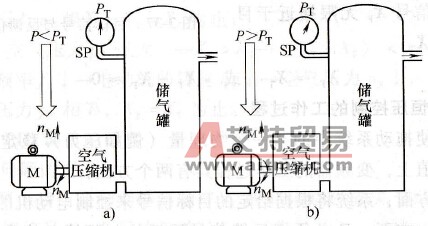 变频调速系统闭环控制的目的