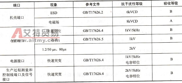 第二类环境的最低的抗干扰性要求