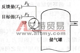 目标信号与反馈信号