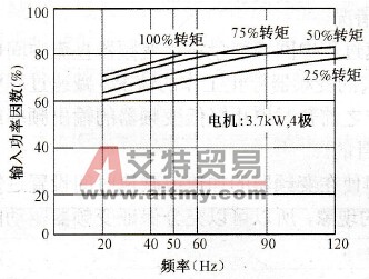 应用变频器的技术优势