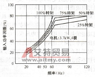 采用晶闸管整流器的PWM变频器的输入功率因数特性