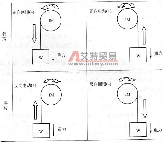 变频器调速系统的驱动四象限运行负载设计要点