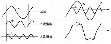 变频器谐波是如何产生的？