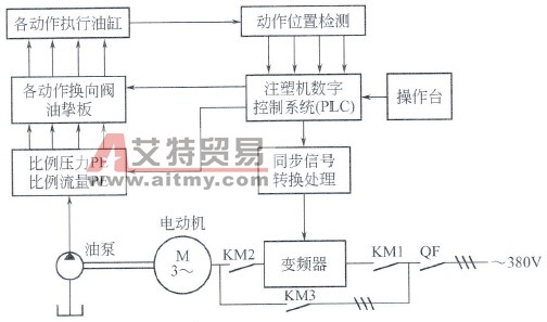 注塑机控制示意图
