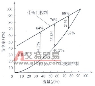 油泵控制特性曲线
